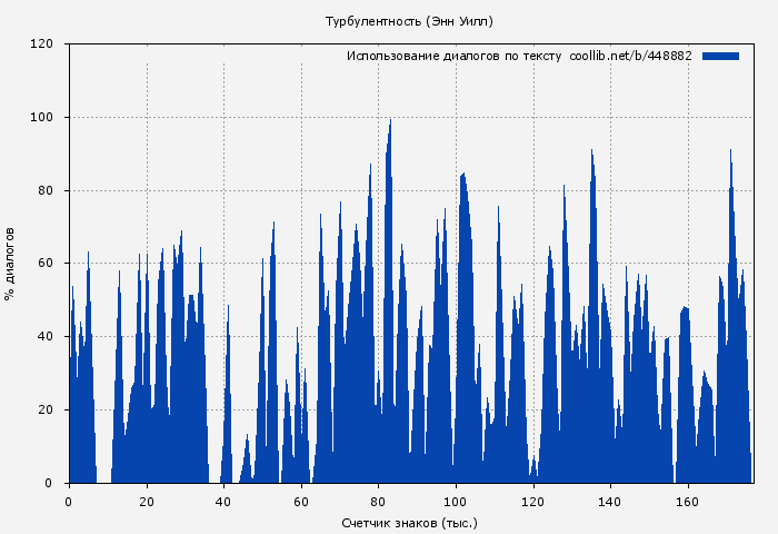 Использование диалогов по тексту книги № 448882: Турбулентность (Энн Уилл)