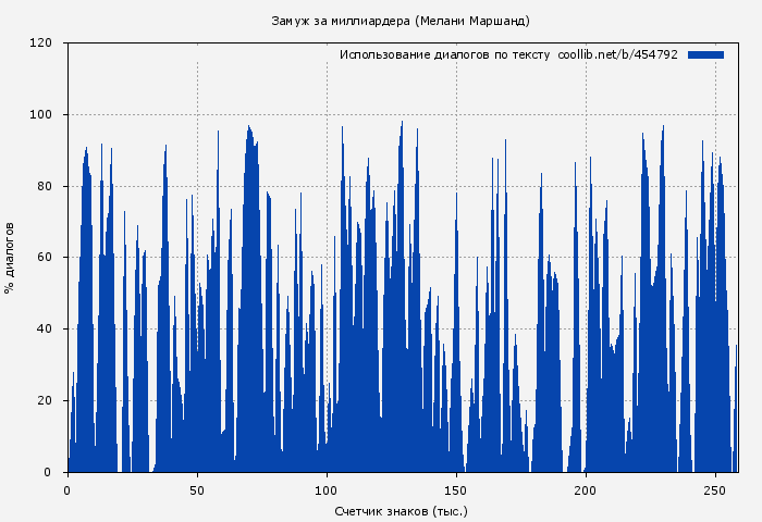 Использование диалогов по тексту книги № 454792: Замуж за миллиардера (Мелани Маршанд)