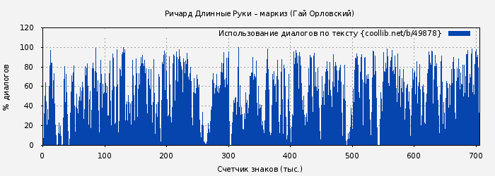 Использование диалогов по тексту книги № 49878: Ричард Длинные Руки – маркиз (Гай Орловский)