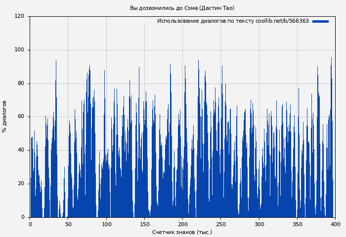 Использование диалогов по тексту книги № 566363: Вы дозвонились до Сэма (Дастин Тао)