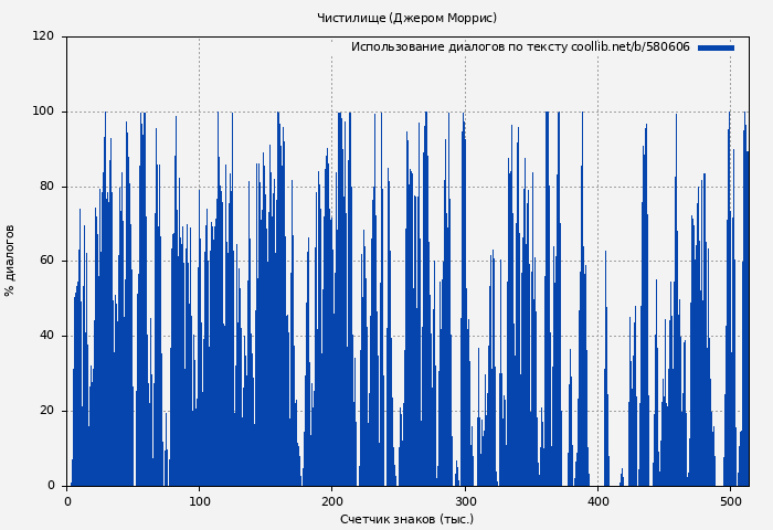 Использование диалогов по тексту книги № 580606: Чистилище (Джером Моррис)