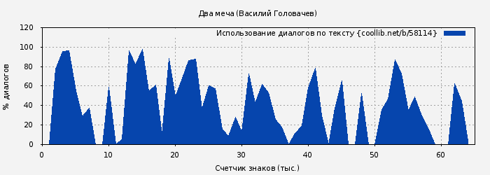 Использование диалогов по тексту книги № 58114: Два меча (Василий Головачев)