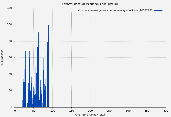 Использование диалогов по тексту книги № 582971: Страсти Израиля (Фридрих Горенштейн)