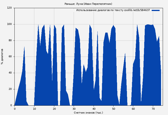 Использование диалогов по тексту книги № 584637: Раньше: Луна (Иван Перепелятник)