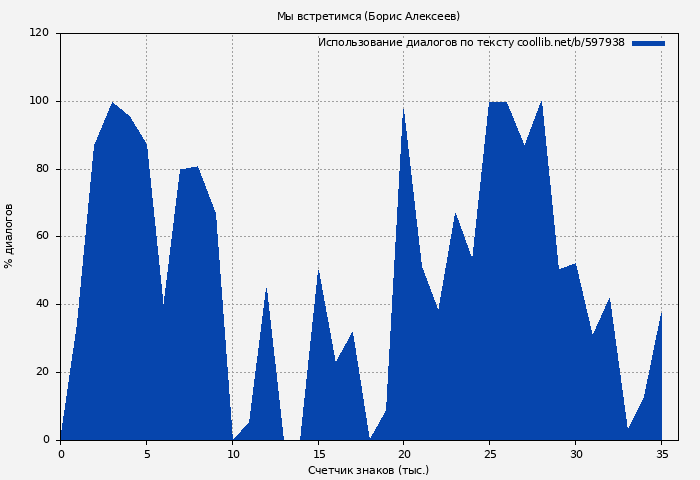 Использование диалогов по тексту книги № 597938: Мы встретимся (Борис Алексеев)