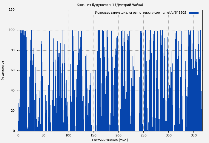 Использование диалогов по тексту книги № 648928: Князь из будущего ч.1 (Дмитрий Чайка)