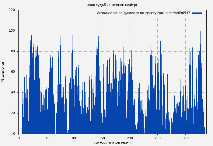 Использование диалогов по тексту книги № 696547: Знак судьбы (Шеннон Майер)