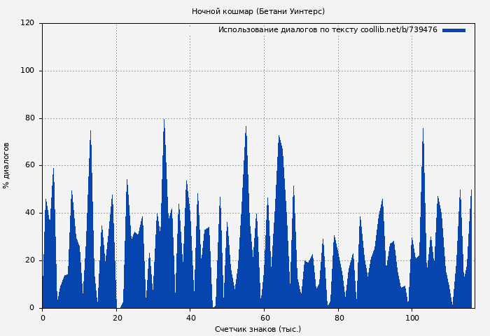 Использование диалогов по тексту книги № 739476: Ночной кошмар (Бетани Уинтерс)