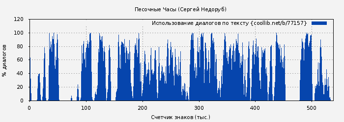 Использование диалогов по тексту книги № 77157: Песочные Часы (Сергей Недоруб)