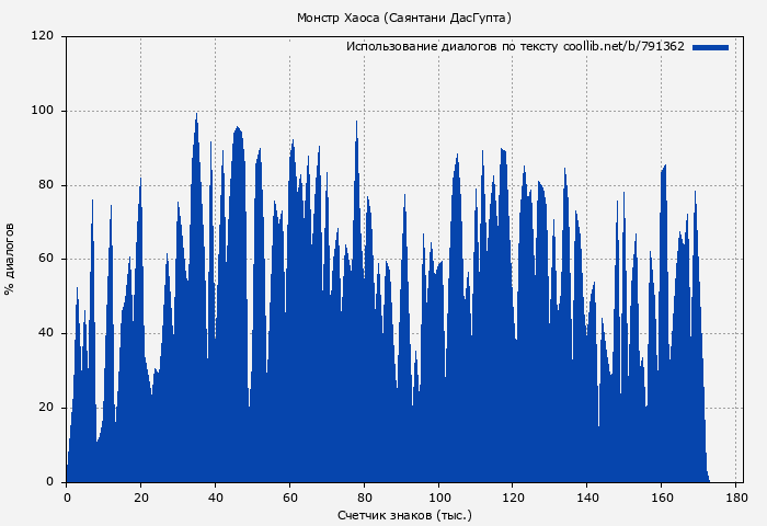 Использование диалогов по тексту книги № 791362: Монстр Хаоса (Саянтани ДасГупта)