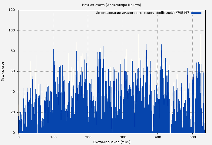 Использование диалогов по тексту книги № 795147: Ночная охота (Александра Кристо)