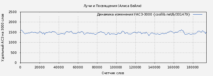 Удельный АСЗ-3000 книги № 331479: Лучи и Посвящения (Алиса Бейли)