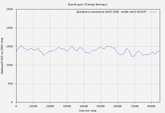 Удельный АСЗ-3000 книги № 429197: Третий долг (Пэппер Винтерс)