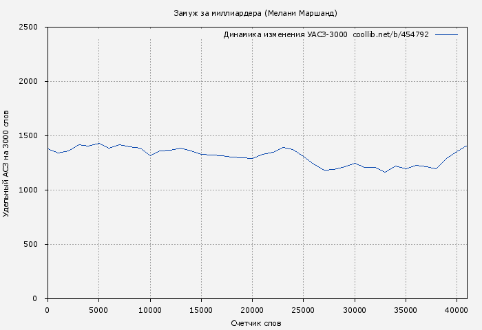 Удельный АСЗ-3000 книги № 454792: Замуж за миллиардера (Мелани Маршанд)