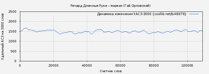 Удельный АСЗ-3000 книги № 49878: Ричард Длинные Руки – маркиз (Гай Орловский)