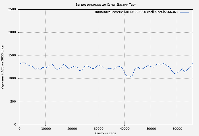 Удельный АСЗ-3000 книги № 566363: Вы дозвонились до Сэма (Дастин Тао)