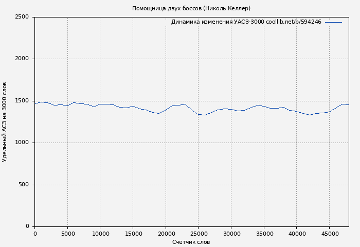 Удельный АСЗ-3000 книги № 594246: Помощница двух боссов (Николь Келлер)