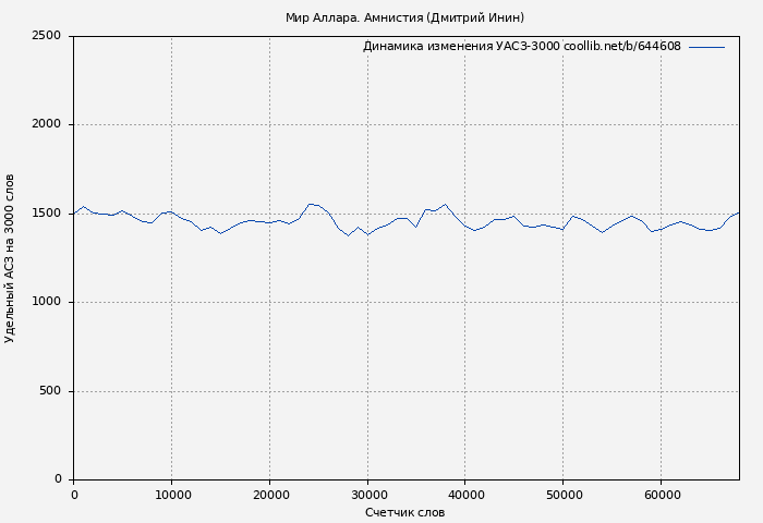 Удельный АСЗ-3000 книги № 644608: Мир Аллара. Амнистия (Дмитрий Инин)