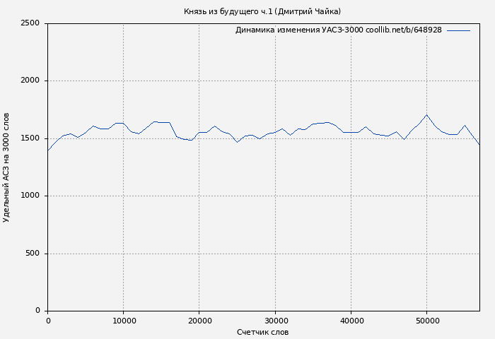 Удельный АСЗ-3000 книги № 648928: Князь из будущего ч.1 (Дмитрий Чайка)