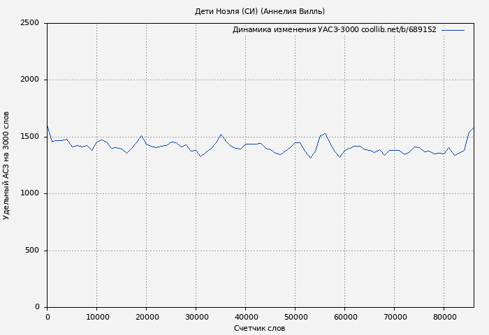 Удельный АСЗ-3000 книги № 689152: Дети Ноэля (СИ) (Аннелия Вилль)