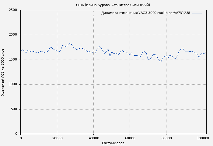 Удельный АСЗ-3000 книги № 731238: США (Ирина Бурова)