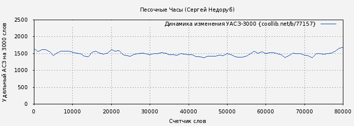 Удельный АСЗ-3000 книги № 77157: Песочные Часы (Сергей Недоруб)