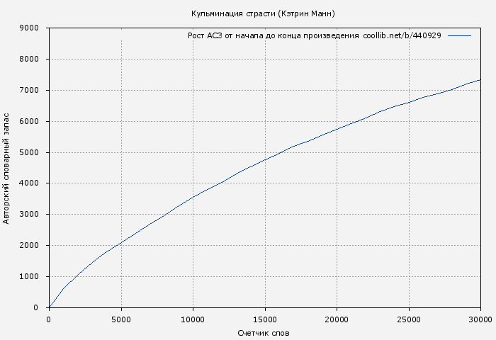 Рост АСЗ книги № 440929: Кульминация страсти (Кэтрин Манн)
