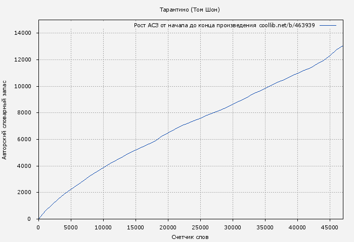 Рост АСЗ книги № 463939: Тарантино (Том Шон)