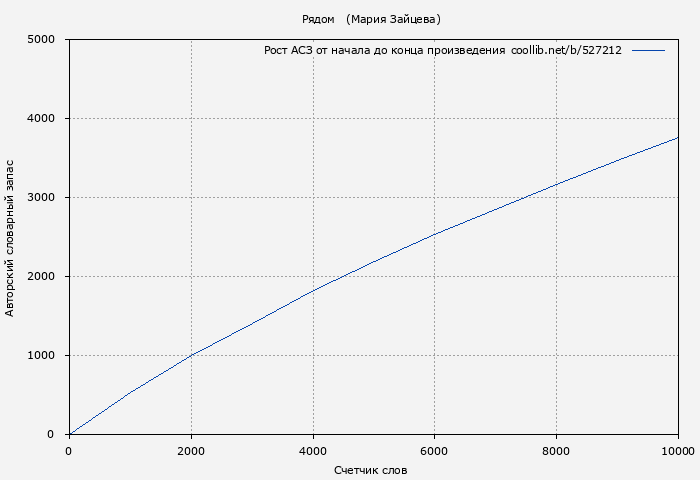 Рост АСЗ книги № 527212: Рядом (Мария Зайцева)