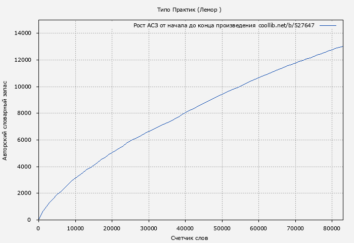 Рост АСЗ книги № 527647: Типо Практик (Лемор )