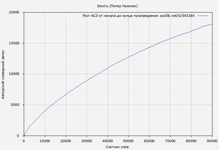 Рост АСЗ книги № 545184: Злость (Питер Ньюман)
