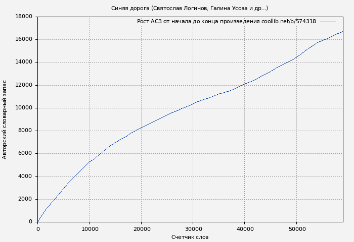 Рост АСЗ книги № 574318: Синяя дорога (Святослав Логинов)