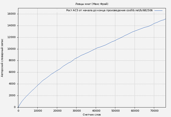 Рост АСЗ книги № 682506: Ловцы книг (Макс Фрай)