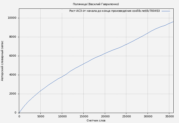 Рост АСЗ книги № 700453: Поляница (Василий Гавриленко)