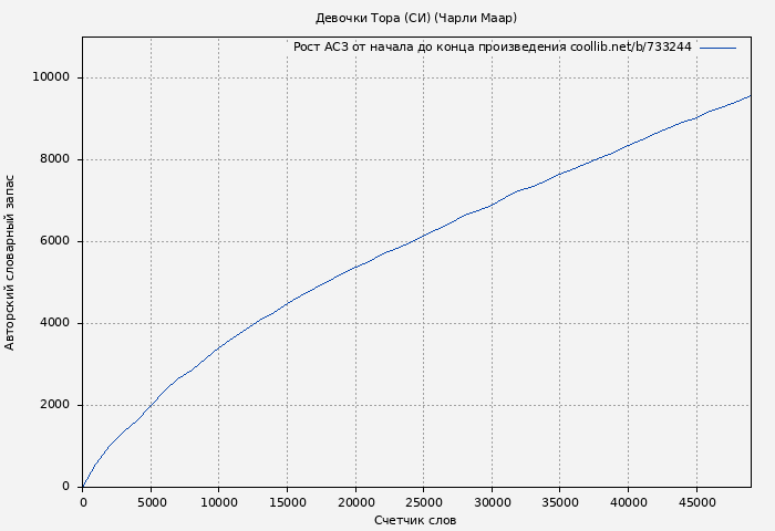 Рост АСЗ книги № 733244: Девочки Тора (СИ) (Чарли Маар)