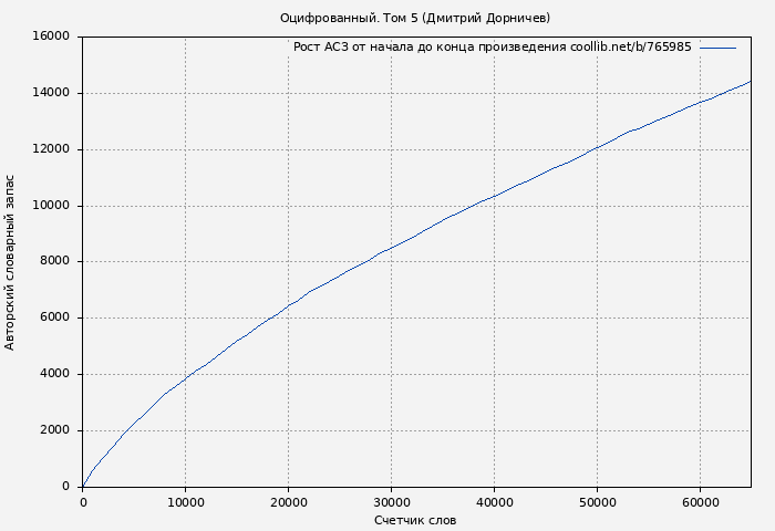 Рост АСЗ книги № 765985: Оцифрованный. Том 5 (Дмитрий Дорничев)