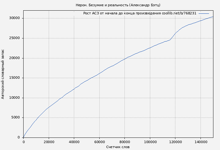 Рост АСЗ книги № 768231: Нерон. Безумие и реальность (Александр Бэтц)