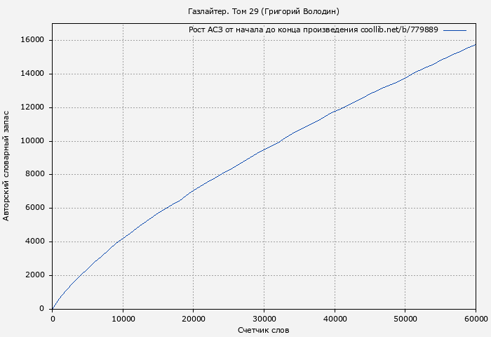 Рост АСЗ книги № 779889: Газлайтер. Том 29 (Григорий Володин)