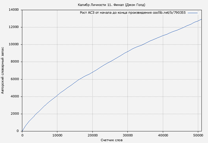 Рост АСЗ книги № 790355: Калибр Личности 11. Финал (Джон Голд)