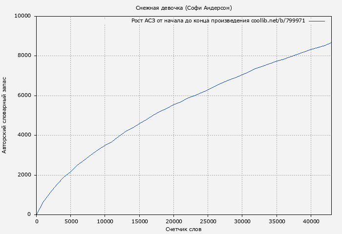 Рост АСЗ книги № 799971: Снежная девочка (Софи Андерсон)