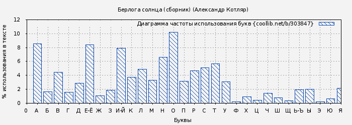 Диаграма использования букв книги № 303847: Берлога солнца (сборник) (Александр Котляр)