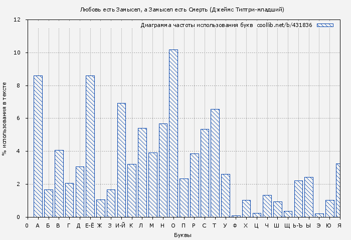 Диаграма использования букв книги № 431836: Любовь есть Замысел, а Замысел есть Смерть (Джеймс Типтри-младший)