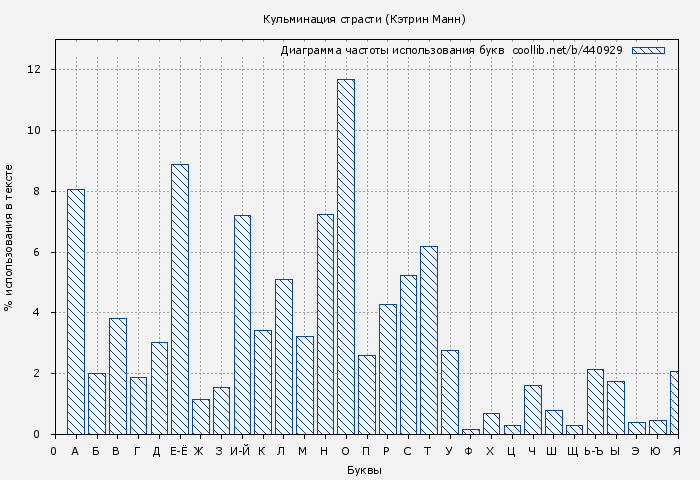 Диаграма использования букв книги № 440929: Кульминация страсти (Кэтрин Манн)
