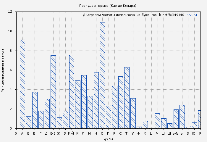 Диаграма использования букв книги № 449140: Премудрая крыса (Кае де Клиари)