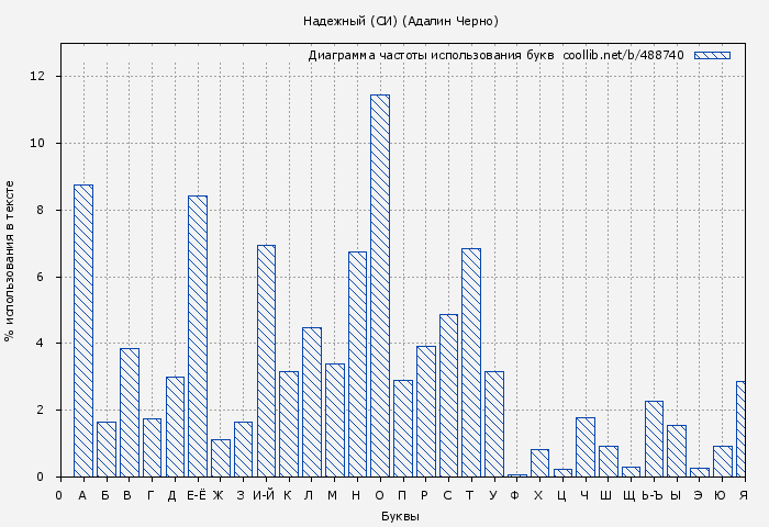 Диаграма использования букв книги № 488740: Надежный (СИ) (Адалин Черно)