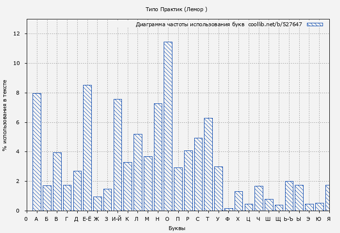 Диаграма использования букв книги № 527647: Типо Практик (Лемор )