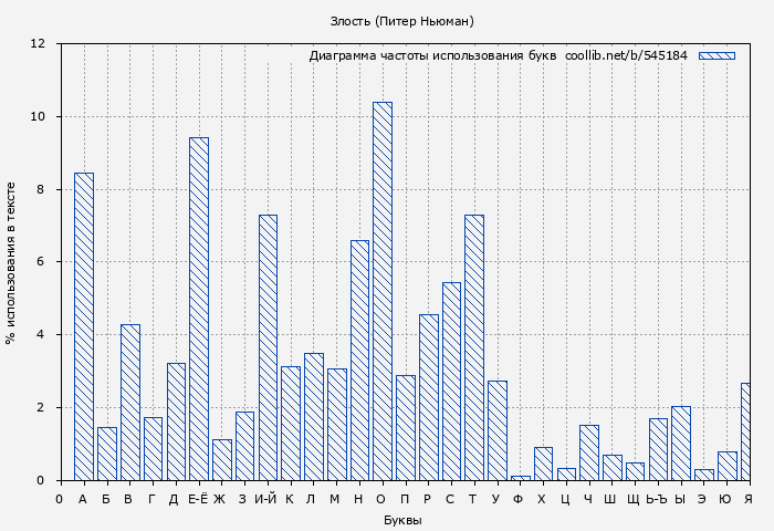 Диаграма использования букв книги № 545184: Злость (Питер Ньюман)