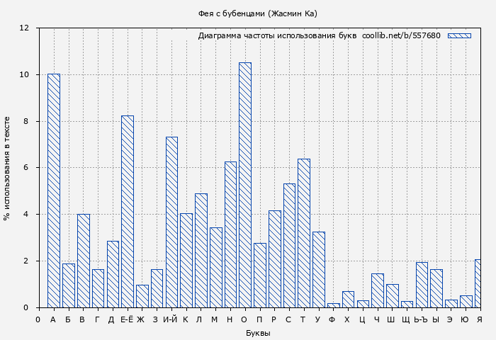 Диаграма использования букв книги № 557680: Фея с бубенцами (Жасмин Ка)