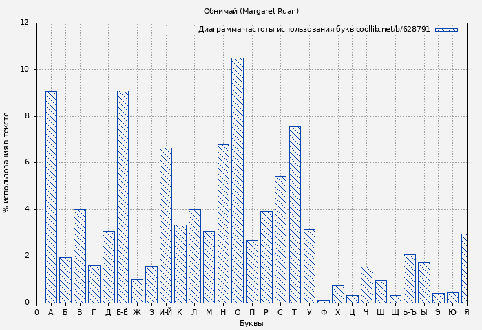 Диаграма использования букв книги № 628791: Обнимай (Margaret Ruan)