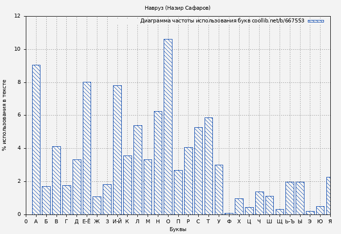 Диаграма использования букв книги № 667553: Навруз (Назир Сафаров)